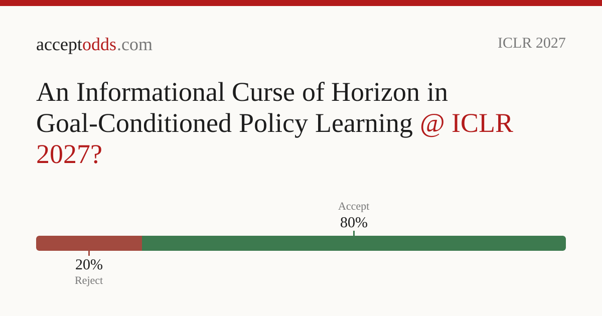 An Informational Curse of Horizon in Goal-Conditioned Policy Learning ...